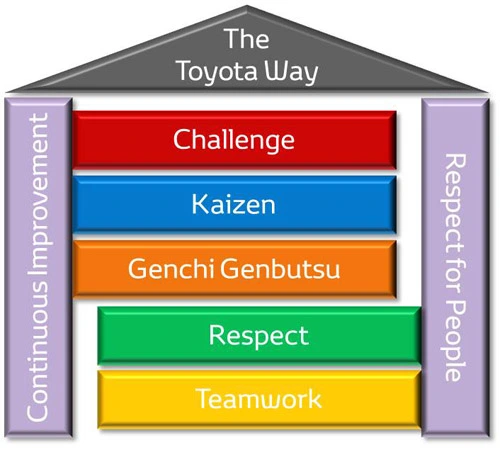 Princípios Básicos do Toyota Way