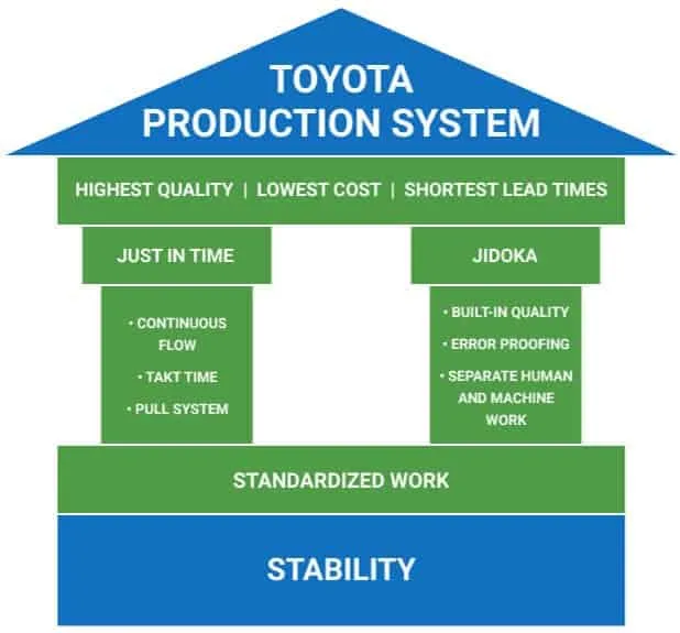 TPS - Esquema do Sistema Toyota de Produção